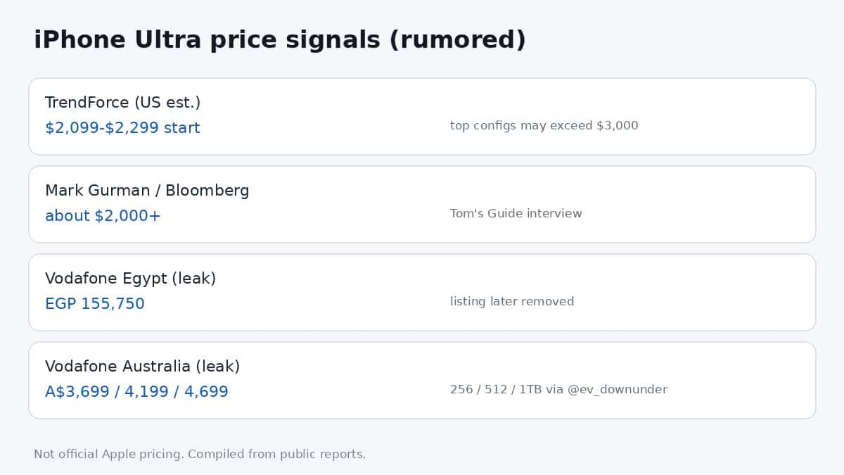 สรุปสัญญาณราคา iPhone Ultra จากแหล่งรายงานต่างประเทศ