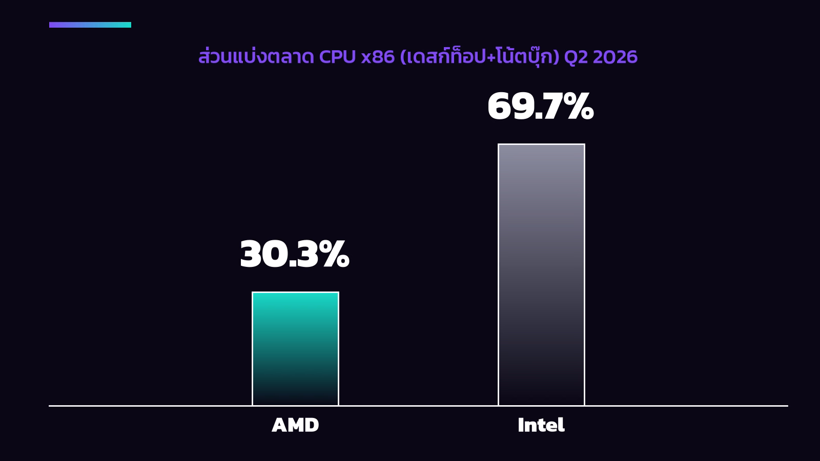 กราฟเทียบส่วนแบ่งตลาด CPU x86 AMD 30.3% เทียบ Intel 69.7%