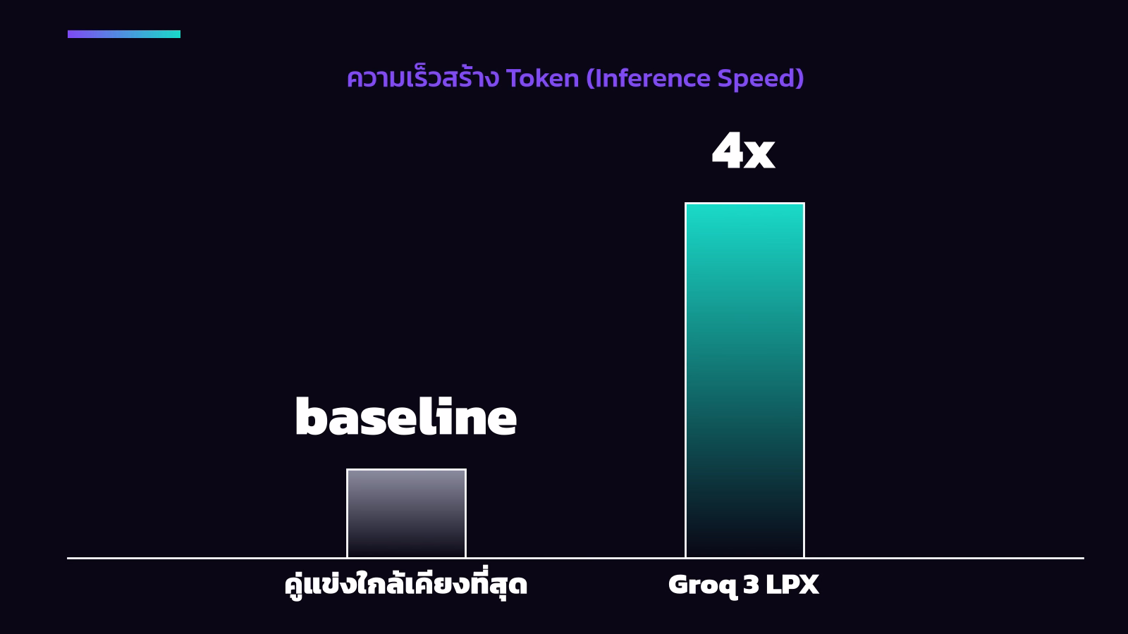 กราฟเทียบความเร็ว Groq 3 LPX