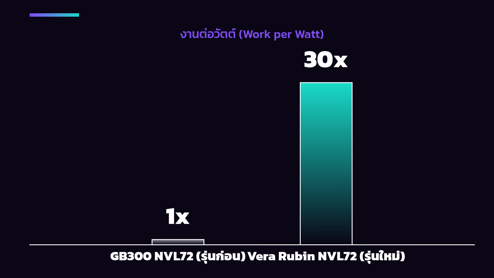 กราฟเทียบงานต่อวัตต์ Vera Rubin NVL72 เทียบกับ GB300 NVL72