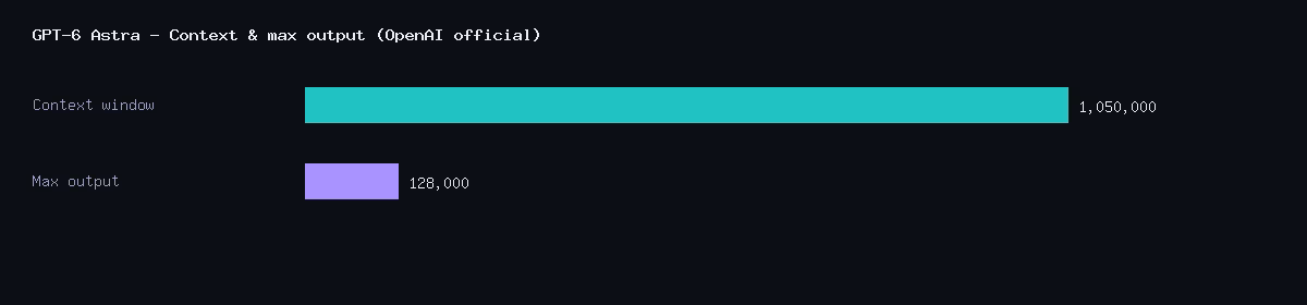 GPT-6 Astra context and max output