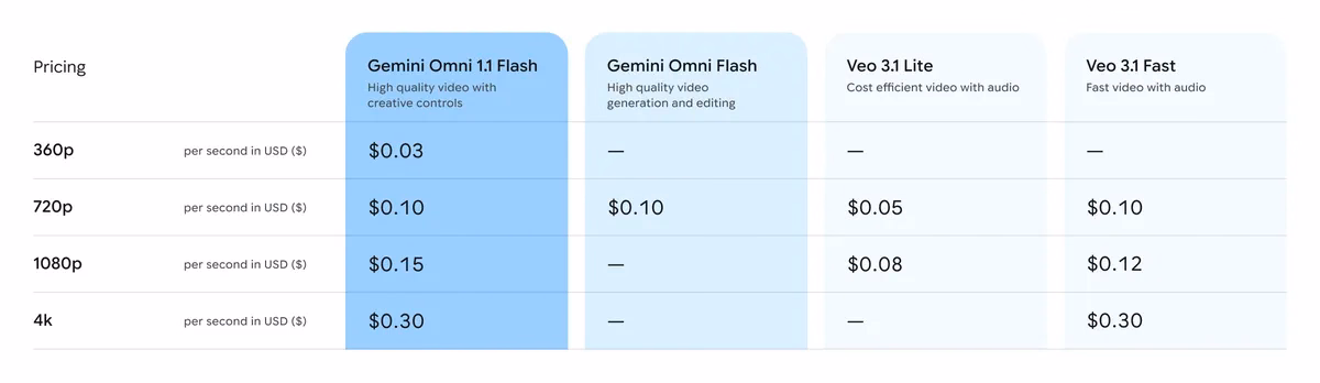 ตารางราคาอย่างเป็นทางการของ Gemini Omni 1.1 Flash จากบล็อก Google